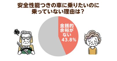 高齢者の免許保有率は年々増加！自動運転車への期待が高まるも経済的ハードルは高く