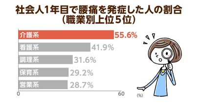 厚労省がノーリフティングケアを行う事業所の評価を検討！腰痛が離職理由の１つに!?