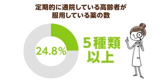 「残薬問題」が医療費高騰の原因に！解消には服薬指導を