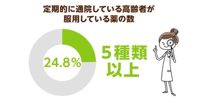 「残薬問題」が医療費高騰の原因に！解消には服薬指導を