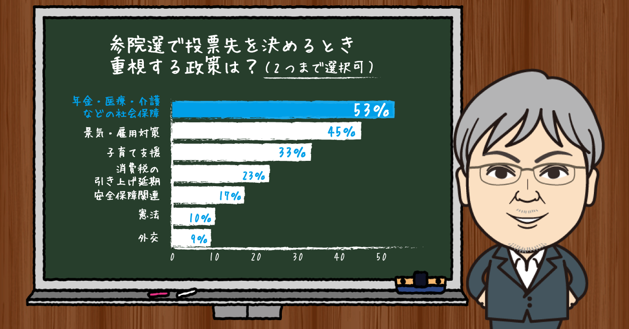 各党マニフェストを徹底比較　国民の関心は安保関連の３倍以上！社会保障こそ争点なのに、政治家にとっては「パンドラの箱」
