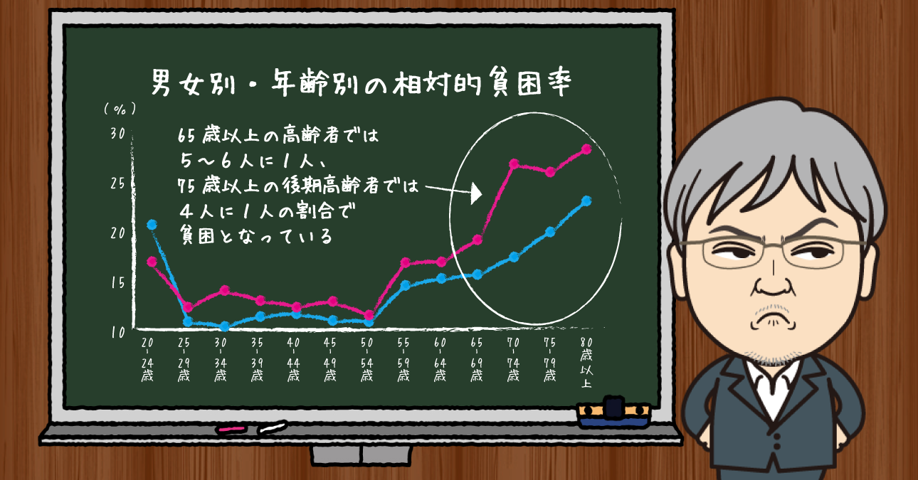 国民年金5.4万円、生活保護14万円。どちらも貧困な独居老人なら、この不公平さは「制度上認められた悲劇」でしかない