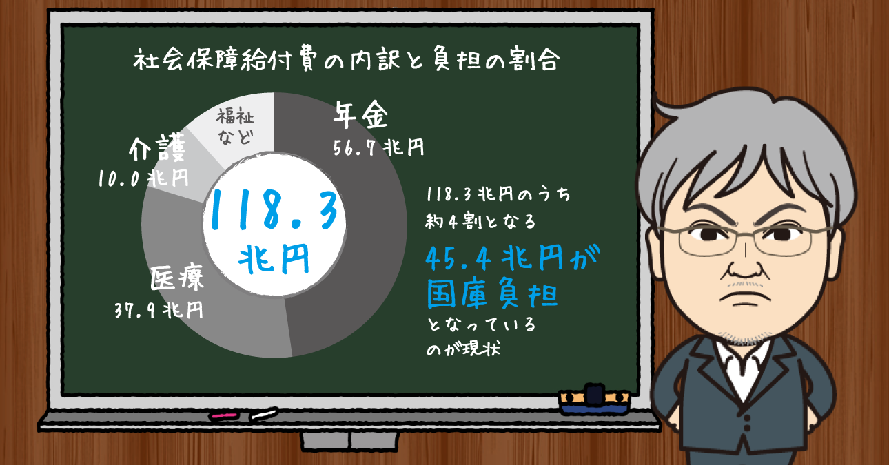 消費税を20％にしたところで、社会保障費の全額は負担できません。「低負担高福祉」で将来世代のツケにしないための工夫はどこに!?