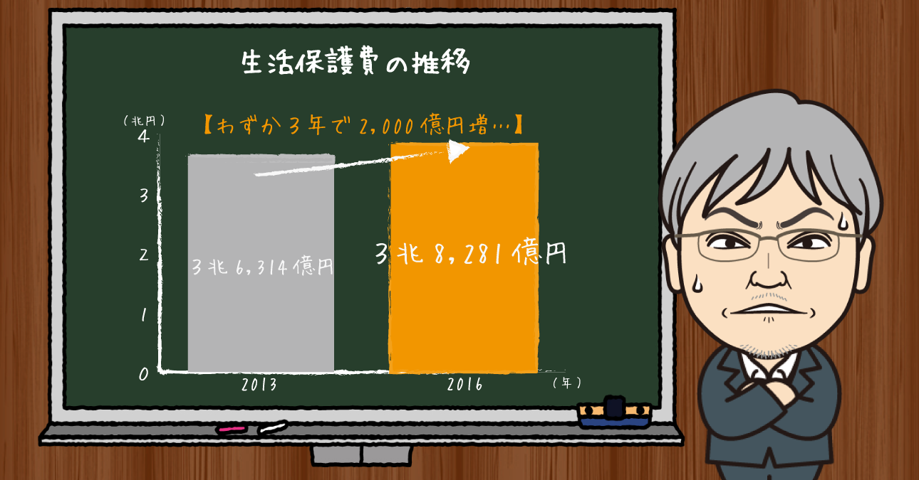 10月からの生活保護費引き下げで日本社会は“貧困老人大量発生”という衰退の最終局面へ。生涯所得の低い38～44歳は生活保護予備軍ですよ