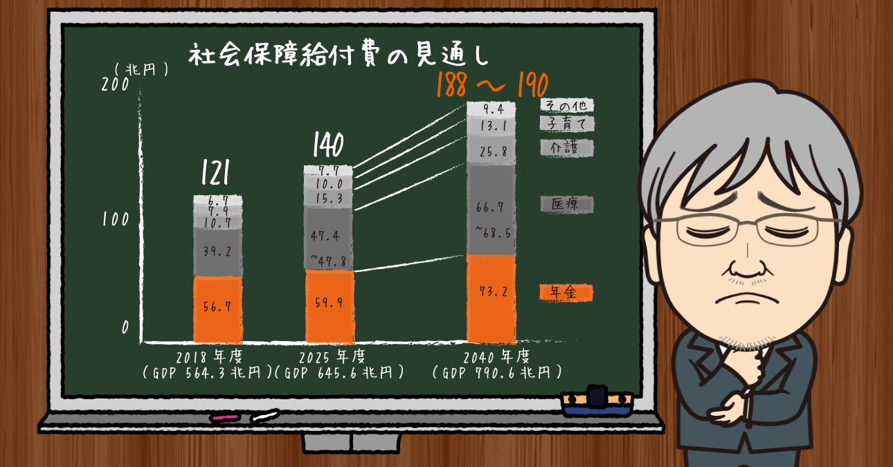 2020年度予算の社会保障関連支出は過去最高の5,300億円増！もはや大増税か福祉の水準を下げるかの２択しかないという現実