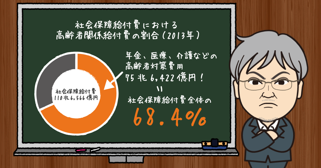 高齢者のための費用は国債でまかなわれている!?財政的に維持できない日本の「右肩下がりの経済」のカラクリとは？
