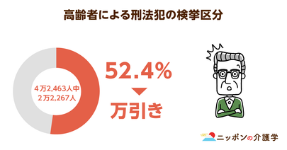 高齢者の万引きは全体の約半数に！再犯の理由は「生活困窮」が原因か