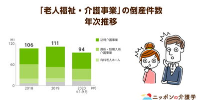 介護事業者倒産、過去最多ペースへ。加算の形骸化が問題に