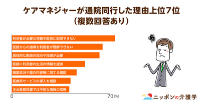 ケアマネの病院付き添いは報酬なし⁉ケアマネジャーのなり手が減少傾向に
