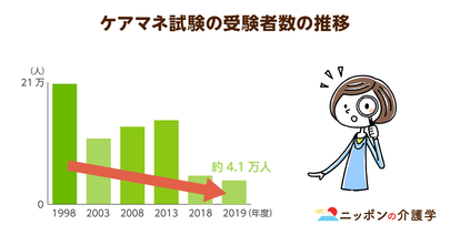 「ケアマネ実務研修」の実習がコロナ禍で条件付き免除！なり⼿の減少で求められる業務改革
