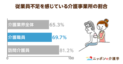 事業所の７割が介護職不足を実感！「派遣」など非正規活用が進む一方で細かいルールの理解は不十分