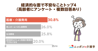 高齢者の経済的不安要因の１位は医療・介護費！週１の運動で介護費60万削減の効果も？
