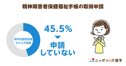 「若年性認知症」の原因疾患はアルツハイマー型が半分以上！発症後の約８割が失職している