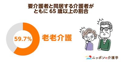 在宅介護の約６割が「老老介護」と判明！要介護となった原因は「認知症」がトップに