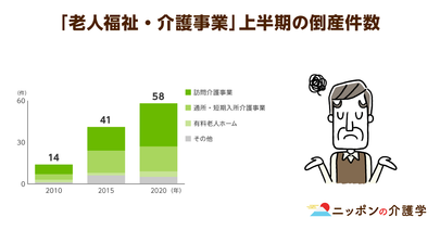 介護施設倒産が20年で最多記録！介護報酬改定影響の実態調査への未回答問題