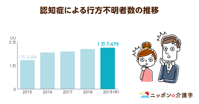 認知症の「徘徊」による行方不明者が７年連続で最多を更新！交通事故などを防ぐためには
