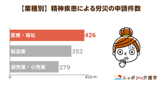 医療・福祉業界の精神疾患による労災申請が最多！職員を守るハラスメント対策とは