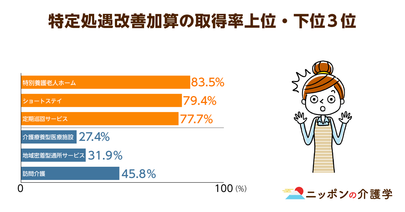 特定処遇改善加算の取得率は57％！未取得の原因は不公平感をなくす「賃金バランス調整」にあった