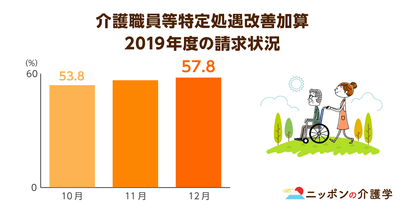 介護福祉士試験の義務化は５年間先送り！背景には人材不足！一方で特定処遇改善加算の取得は半数程度に留まる