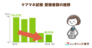 ケアマネ試験の受験者数が過去最少の約4万人に！災害や新型コロナ、「割に合わない」待遇も要因