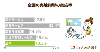 介護事業所への実地指導が約20％しか行われていない！指導率を上げるためには事業所の「長期存続」が鍵⁉