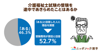 介護福祉士試験の受験者が15万人から１年で半減！研修費用の高さで受験を諦める人が多い現状