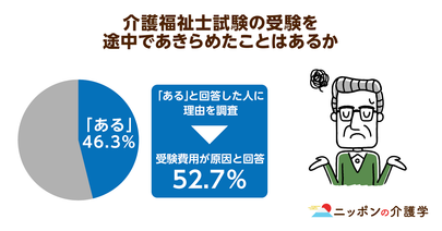 介護福祉士試験の受験者が15万人から１年で半減！研修費用の高さで受験を諦める人が多い現状