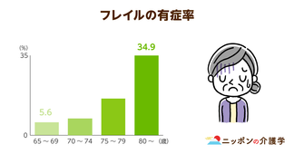 「フレイル検診」が４月より開始！しかしフレイル対策を理解している人は３割以下という事実が判明