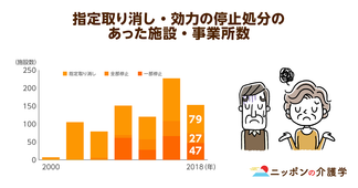 介護事業の指定取り消しは「不正請求」が最多の理由に！介護報酬を実態よりも多めに請求する事例が多発