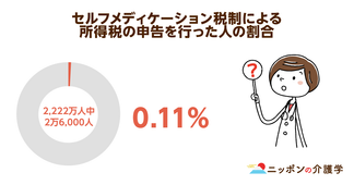 薬代、セルフメディケーション税制で医療費控除可能。その利用方法は？