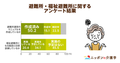 災害時に高齢者や障がい者を守る「福祉避難所」！対象者への周知とマニュアル作成が課題