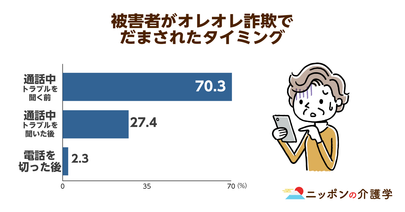 特殊詐欺の被害額は２割減！しかし新たなキャッシュカードすり替えの手口も横行…固定電話の停止やAIで高齢者を犯罪から守る