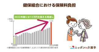 2020年４月に介護保険料の大幅値上げが！サービス利用者が増加する以上、保険料の上昇は避けられないか