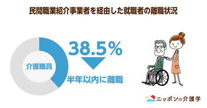介護職員の４割が半年以内に離職する!?状況改善にキャリアパスの整備必要か