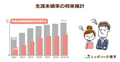 最新の統計で「孤独死」の約７割が高齢者というデータが！男性高齢者は会話の頻度が低いことも原因か