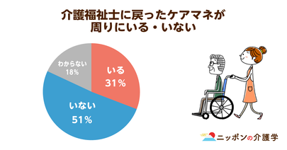「ケアマネから介護福祉士になった人」、３割が「身近にいる」と回答！介護サービスの公平性を保つためにも、ケアマネの処遇改善は必須か