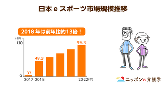 100億円規模の市場になると予想される「eスポーツ」。認知症予防の新たな一手となるか