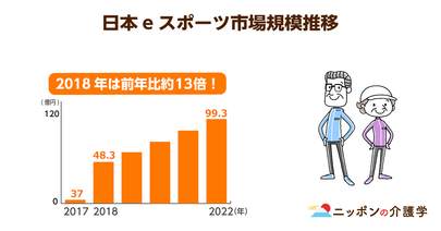 100億円規模の市場になると予想される「eスポーツ」。認知症予防の新たな一手となるか
