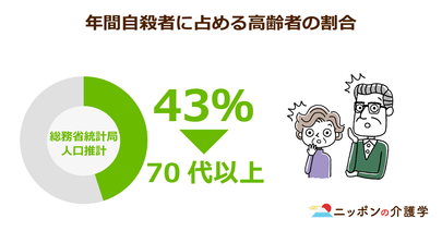 年間自殺者が２万人を下回るも、約４割が高齢者…自殺率を減らすには「いきがいづくり」の支援が必要か