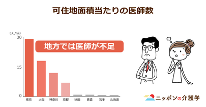 地方６県が「医師不足」改善へ連携！一方、都市部では４万人の過剰人員というデータも