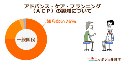 ACPに応じて終末期の蘇生・搬送が中止できるように！一方で医療・介護スタッフへの周知・教育は不十分