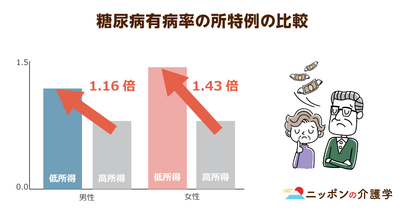 収入と健康状態は相関している！高所得層と低所得層では死亡リスクに1.7倍の差