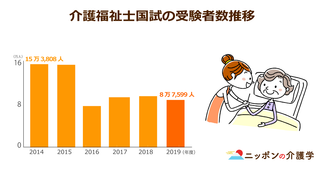 介護福祉士志望者増えず国家試験受験者が減少！待遇改善策も若手確保に効果薄
