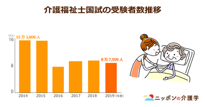介護福祉士志望者増えず国家試験受験者が減少！待遇改善策も若手確保に効果薄