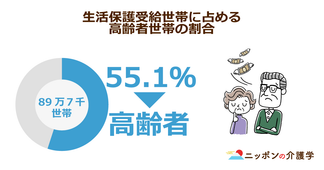生活保護基準を下回る世帯が生活保護を受給している捕捉率は約２割…５人に１人しか制度を利用できていない