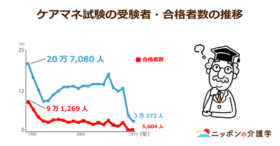 ケアマネ試験の合格率が1.8倍に増加！しかし、受験者数は減少傾向に…回復には給料UPが必要