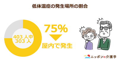 高齢者にとって熱中症より危ないのは冬の「低体温症」！28度以下になると昏睡状態に