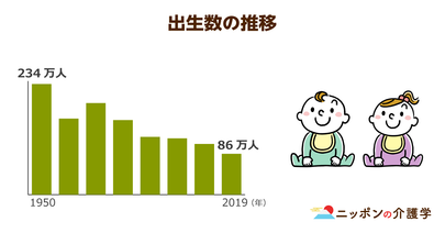 少子高齢化で人口自然減が初の50万人超え！2025年には介護職が34万人不足する事態に懸念も