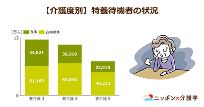 特養の待機者数は3,000人減少の29.2万人！背景には都市部での介護施設数増加が影響か
