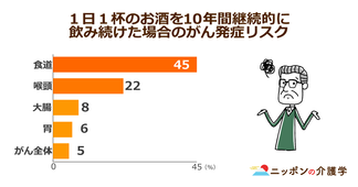 高齢者は「アルコール依存症」に注意を！最新の研究で少量の飲酒でも体に害があると判明